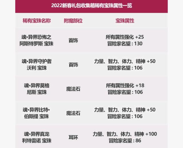 dnf私服12属强将“退役”，活动送3个15属强宝珠，都能去打漩涡！1073