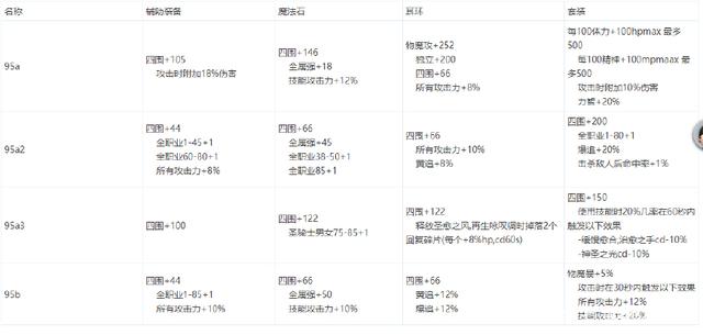 dnf私服奶爸3级称号拍卖行天价？三大跨区价格对比，跨一最便宜251